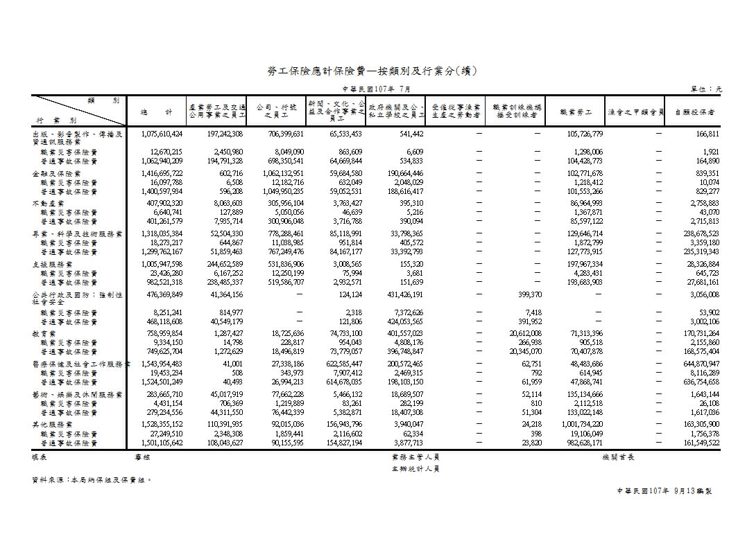 勞工保險應計保險費—按類別及行業分第2頁圖表